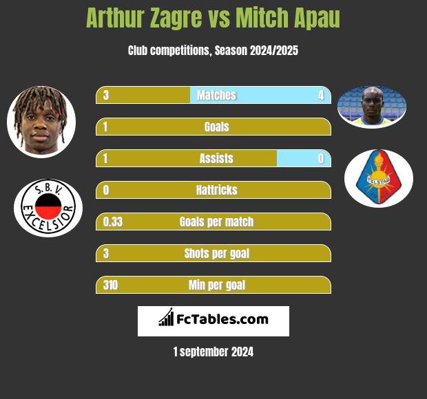 Arthur Zagre vs Mitch Apau h2h player stats