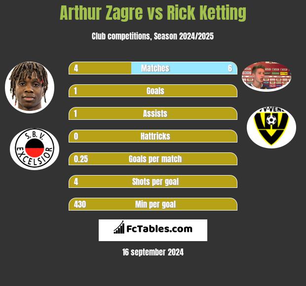 Arthur Zagre vs Rick Ketting h2h player stats