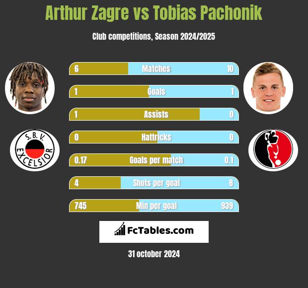 Arthur Zagre vs Tobias Pachonik h2h player stats