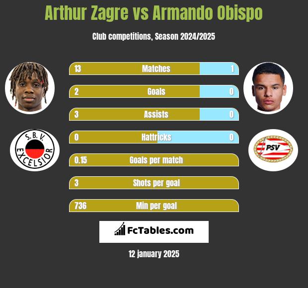 Arthur Zagre vs Armando Obispo h2h player stats