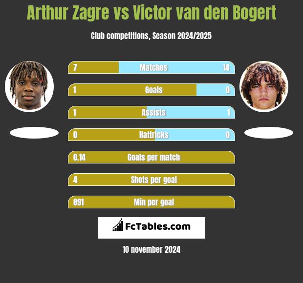 Arthur Zagre vs Victor van den Bogert h2h player stats