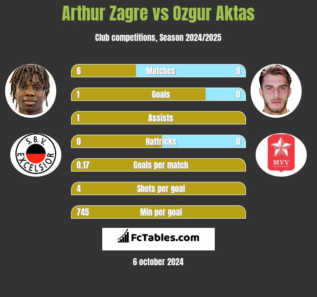 Arthur Zagre vs Ozgur Aktas h2h player stats