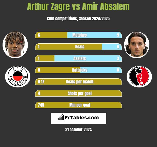 Arthur Zagre vs Amir Absalem h2h player stats