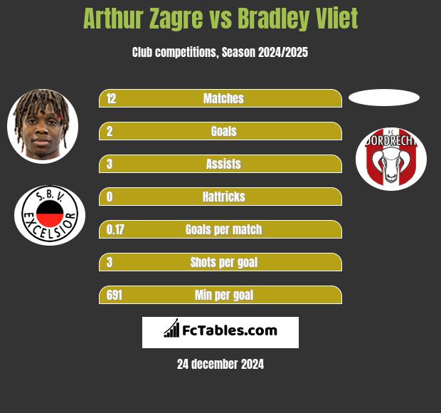 Arthur Zagre vs Bradley Vliet h2h player stats