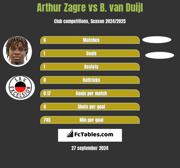 Arthur Zagre vs B. van Duijl h2h player stats