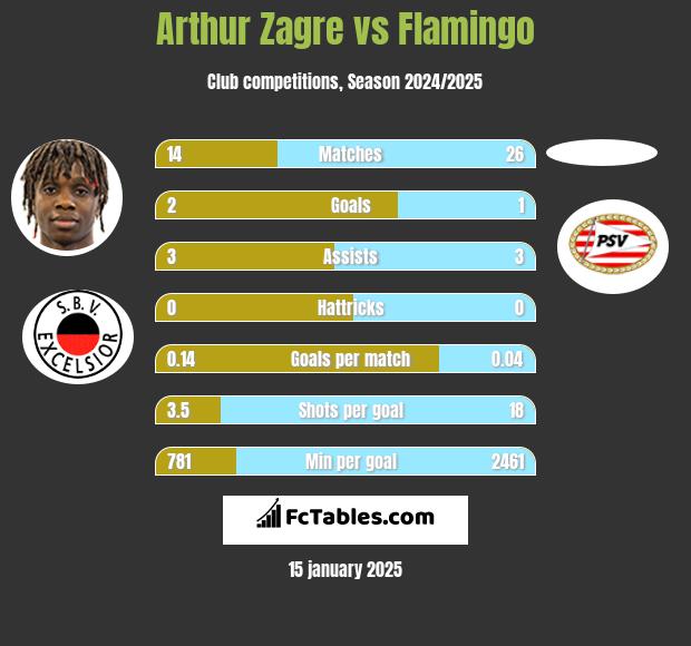 Arthur Zagre vs Flamingo h2h player stats