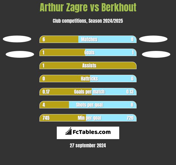 Arthur Zagre vs Berkhout h2h player stats