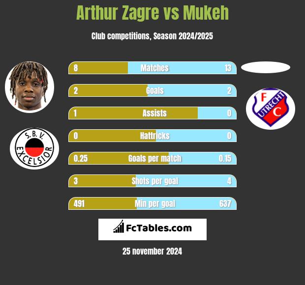 Arthur Zagre vs Mukeh h2h player stats