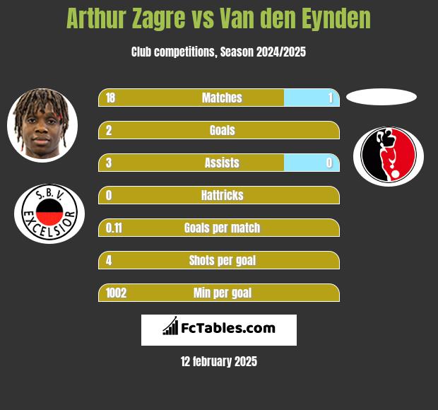 Arthur Zagre vs Van den Eynden h2h player stats