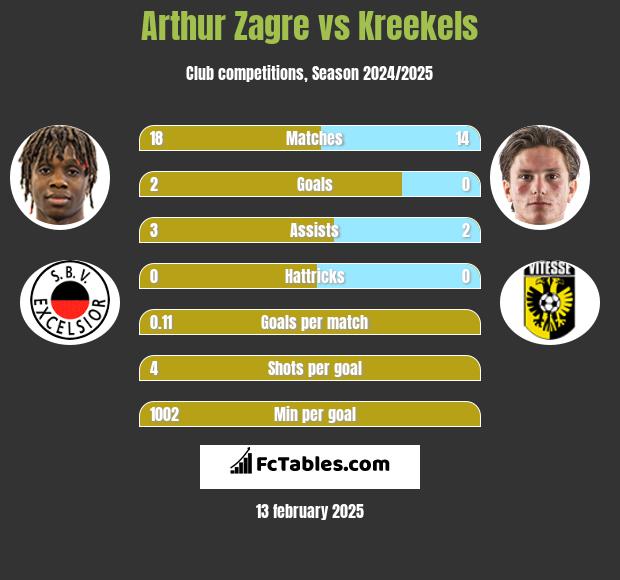 Arthur Zagre vs Kreekels h2h player stats