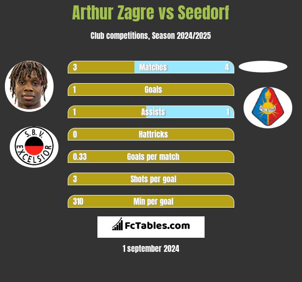 Arthur Zagre vs Seedorf h2h player stats