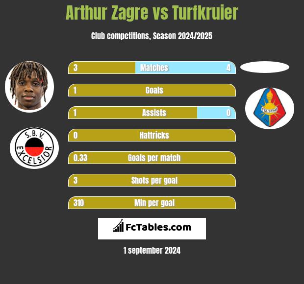 Arthur Zagre vs Turfkruier h2h player stats