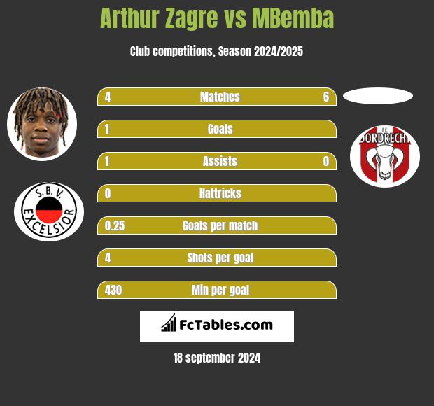 Arthur Zagre vs MBemba h2h player stats