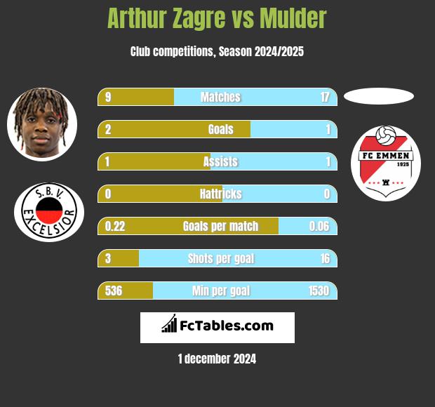 Arthur Zagre vs Mulder h2h player stats