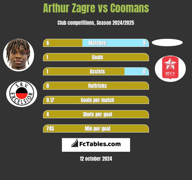 Arthur Zagre vs Coomans h2h player stats