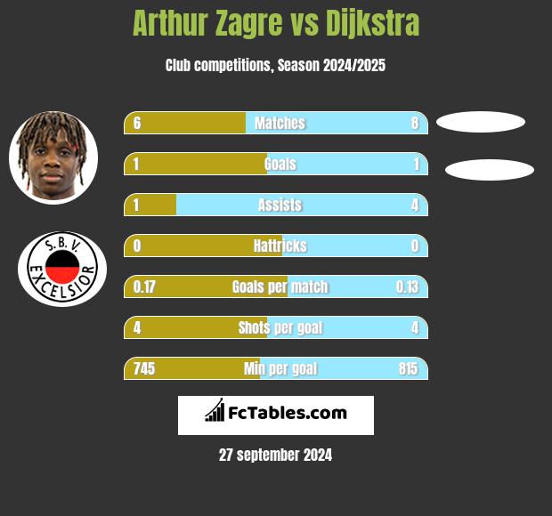 Arthur Zagre vs Dijkstra h2h player stats