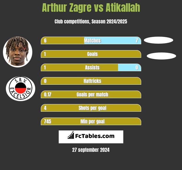 Arthur Zagre vs Atikallah h2h player stats