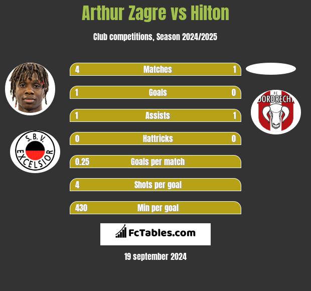 Arthur Zagre vs Hilton h2h player stats