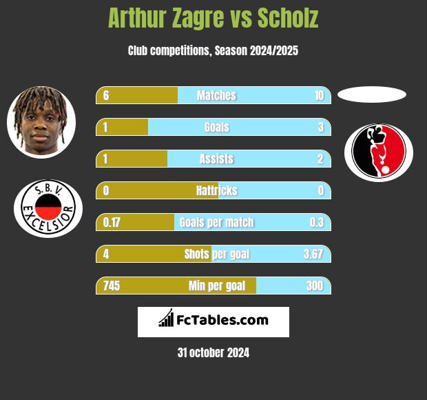 Arthur Zagre vs Scholz h2h player stats