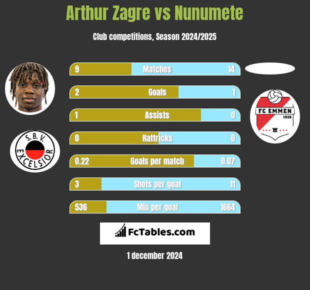 Arthur Zagre vs Nunumete h2h player stats