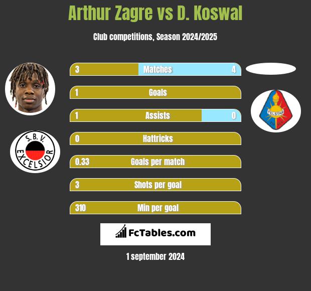 Arthur Zagre vs D. Koswal h2h player stats