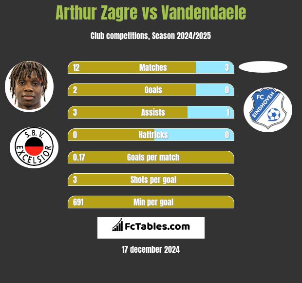 Arthur Zagre vs Vandendaele h2h player stats