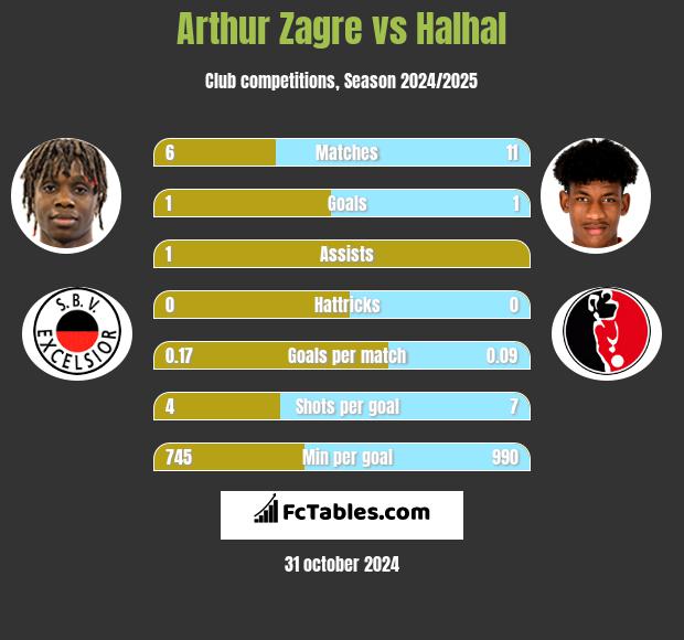 Arthur Zagre vs Halhal h2h player stats