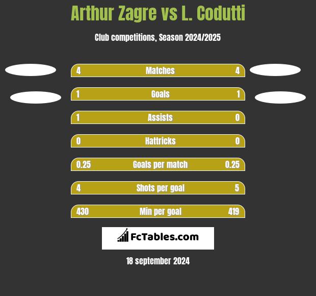 Arthur Zagre vs L. Codutti h2h player stats