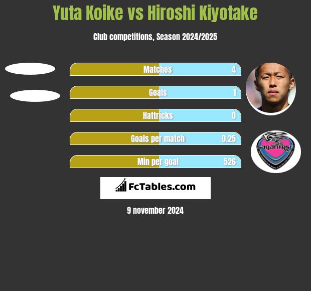 Yuta Koike vs Hiroshi Kiyotake h2h player stats