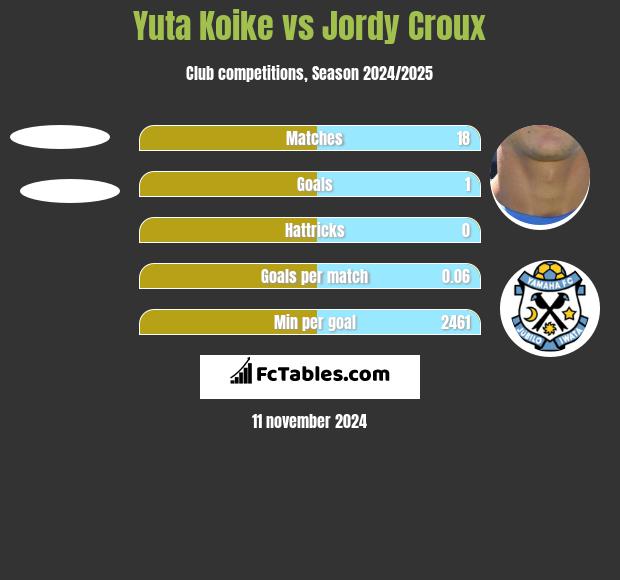 Yuta Koike vs Jordy Croux h2h player stats