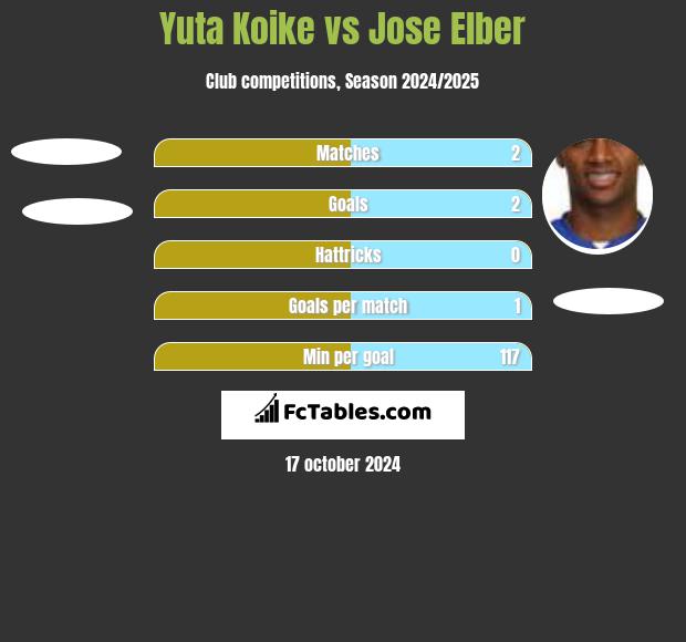 Yuta Koike vs Jose Elber h2h player stats