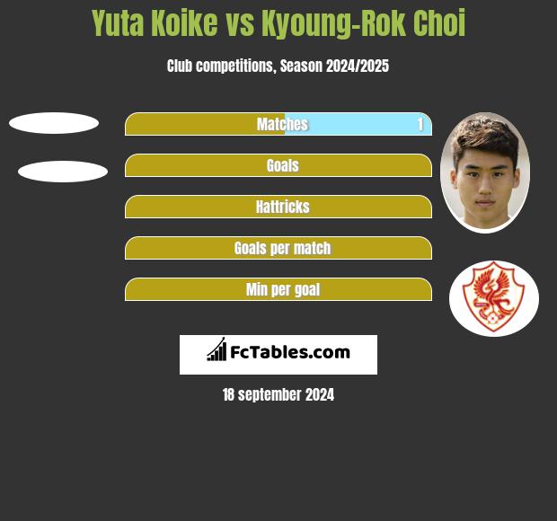 Yuta Koike vs Kyoung-Rok Choi h2h player stats