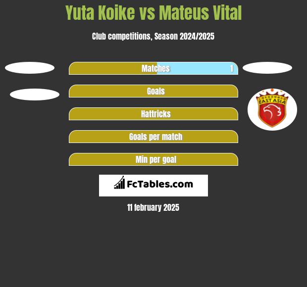 Yuta Koike vs Mateus Vital h2h player stats