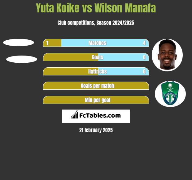 Yuta Koike vs Wilson Manafa h2h player stats