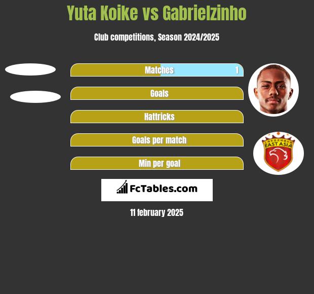 Yuta Koike vs Gabrielzinho h2h player stats