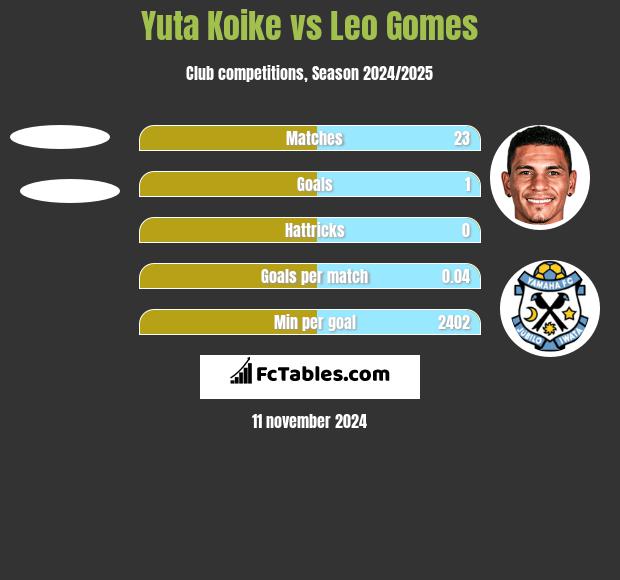 Yuta Koike vs Leo Gomes h2h player stats