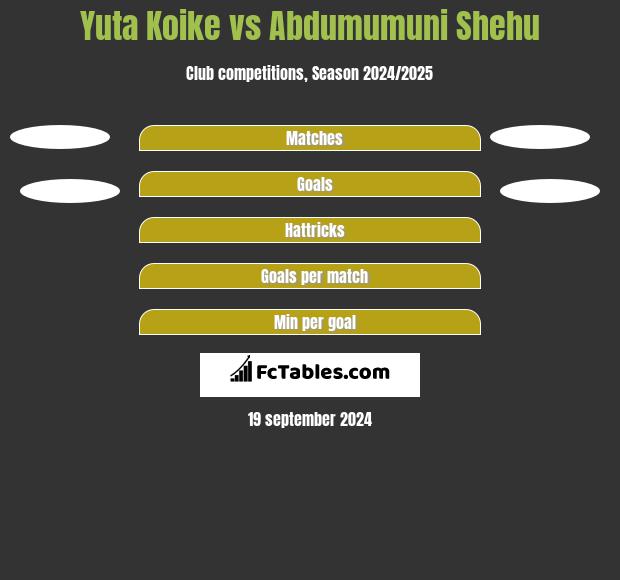 Yuta Koike vs Abdumumuni Shehu h2h player stats