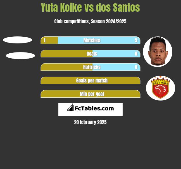 Yuta Koike vs dos Santos h2h player stats