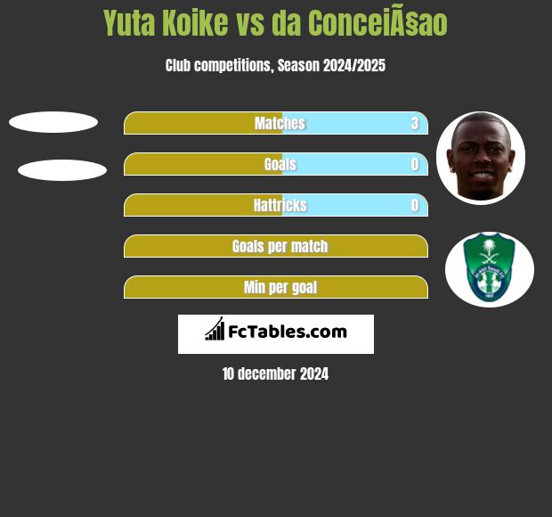 Yuta Koike vs da ConceiÃ§ao h2h player stats