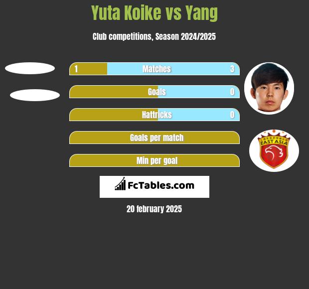 Yuta Koike vs Yang h2h player stats