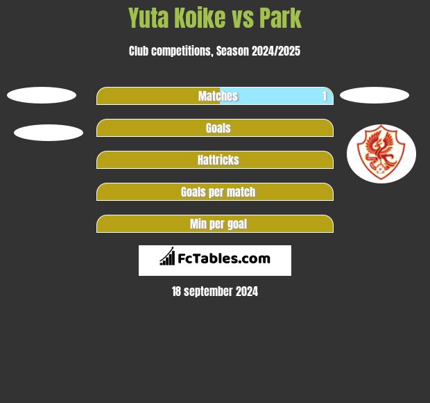 Yuta Koike vs Park h2h player stats