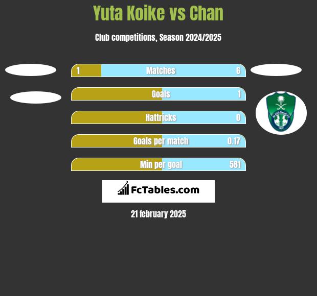 Yuta Koike vs Chan h2h player stats