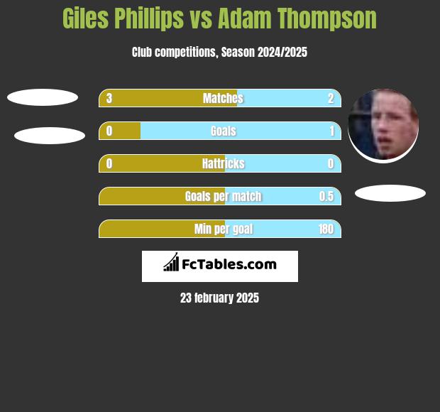 Giles Phillips vs Adam Thompson h2h player stats