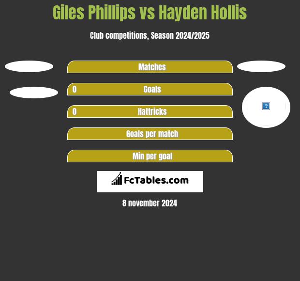 Giles Phillips vs Hayden Hollis h2h player stats