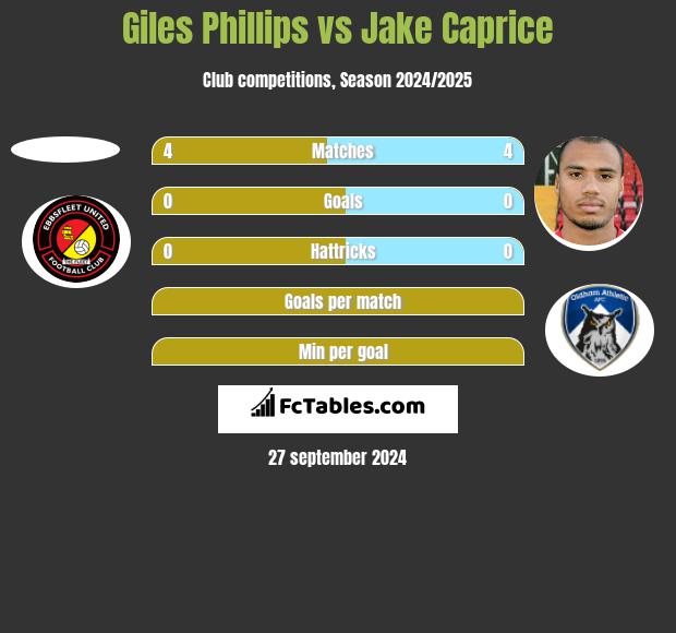 Giles Phillips vs Jake Caprice h2h player stats