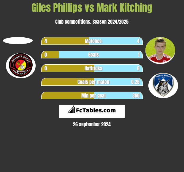 Giles Phillips vs Mark Kitching h2h player stats