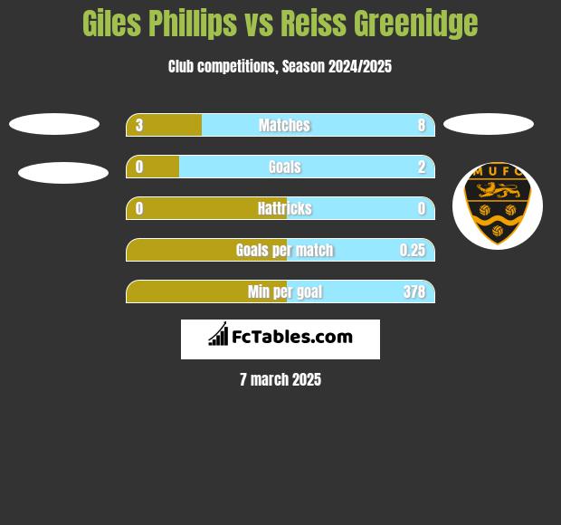 Giles Phillips vs Reiss Greenidge h2h player stats