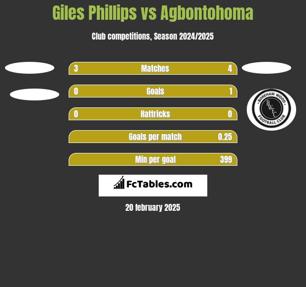 Giles Phillips vs Agbontohoma h2h player stats