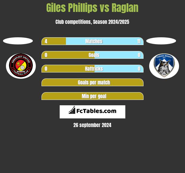 Giles Phillips vs Raglan h2h player stats