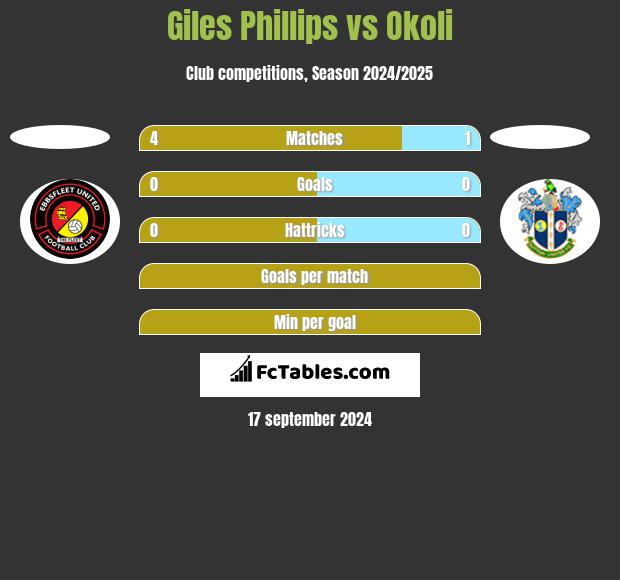 Giles Phillips vs Okoli h2h player stats